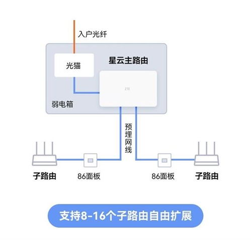 中興全屋組網(wǎng)套裝京東首發(fā) 499元開啟家庭網(wǎng)絡無縫新時代